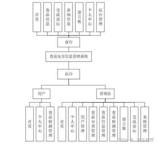 食品安全信息管理系統 Java、PHP、Node.js與Python的技術集成服務